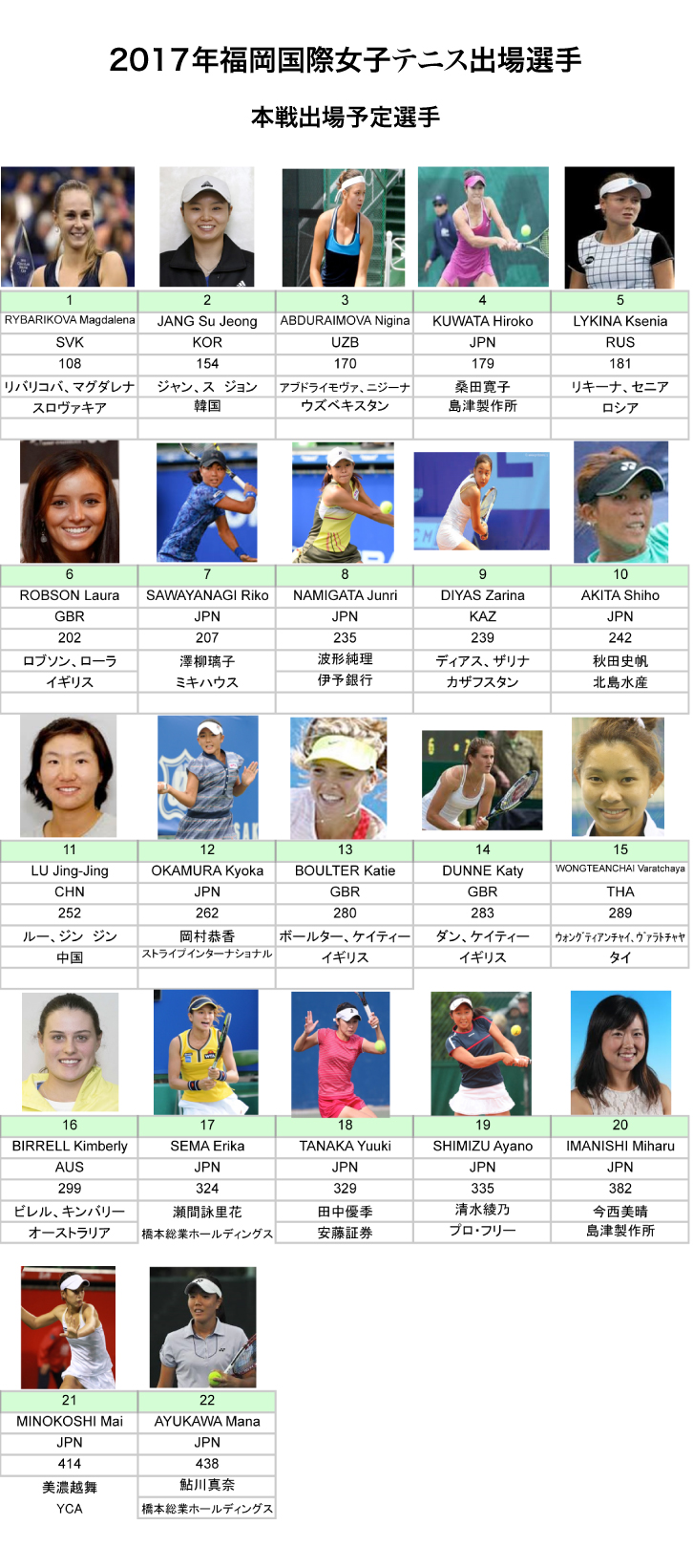2017年福岡国際女子テニス本戦出場予定選手