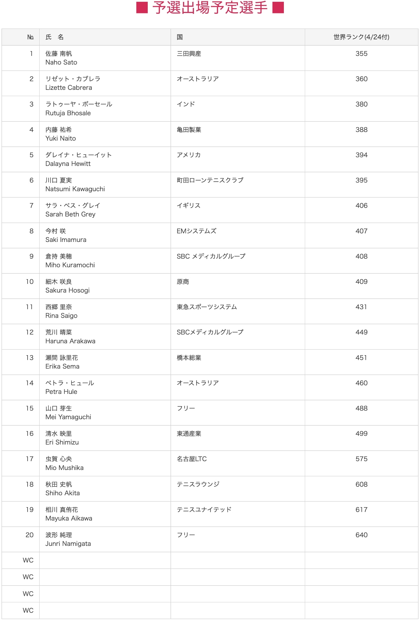 福岡国際女子テニス大会2024出場（予定）選手　予選出場選手のご紹介