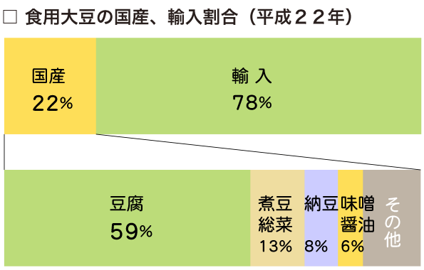 食用大豆の国産、輸入割合(平成22年)私たちが食べている遺伝子組換え食品の割合