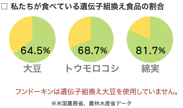 フンドーキンは遺伝子組換え大豆を使用していません。※米国農務省、農林水産省データ