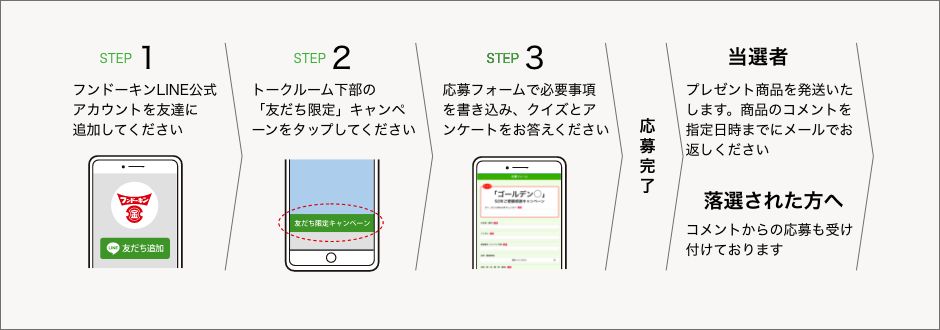 STEP1 フンドーキンLINE公式アカウントを友達に追加してください→STEP2 トークルーム下部の「友だち限定」キャンペーンをタップしてください
                            →STEP3 申込フォームで必要事項を書き込み、クイズとアンケートをお答えください→応募完了→当選者：プレゼント商品を発送いたします。商品のコメントを１ヶ月以内にメールでお返しください
                            落選された方へ:ナイスコメントからの応募も受け付けております