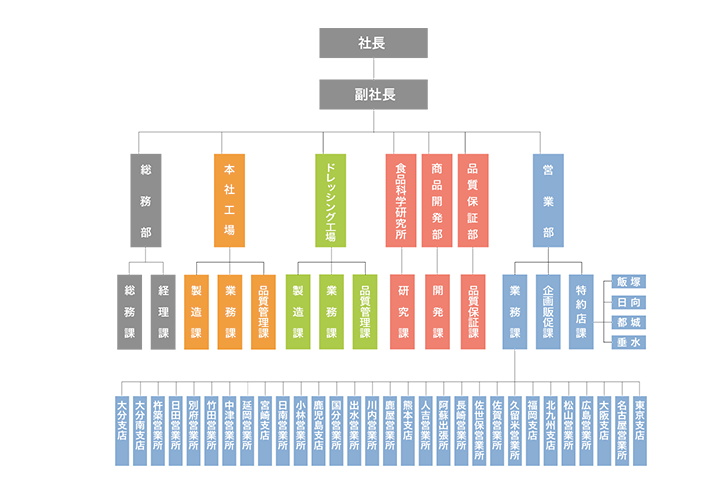 組織図