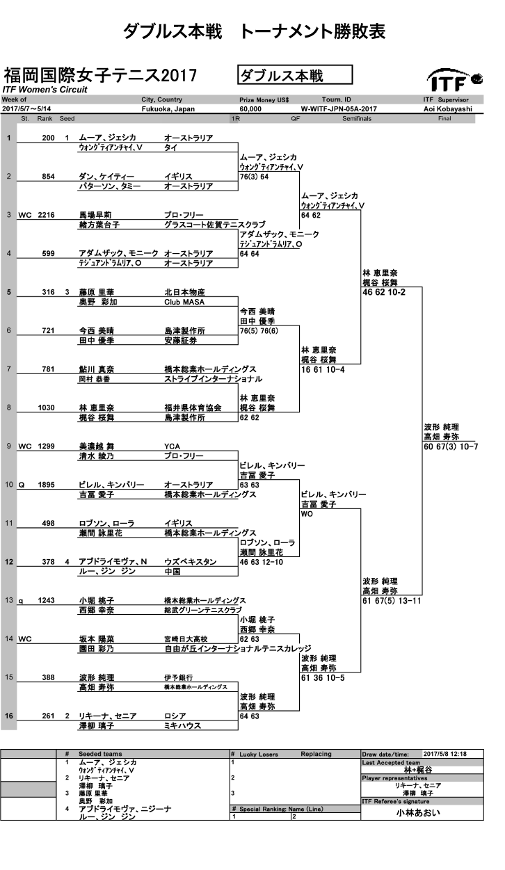 福岡国際女子テニス大会結果ダブルス