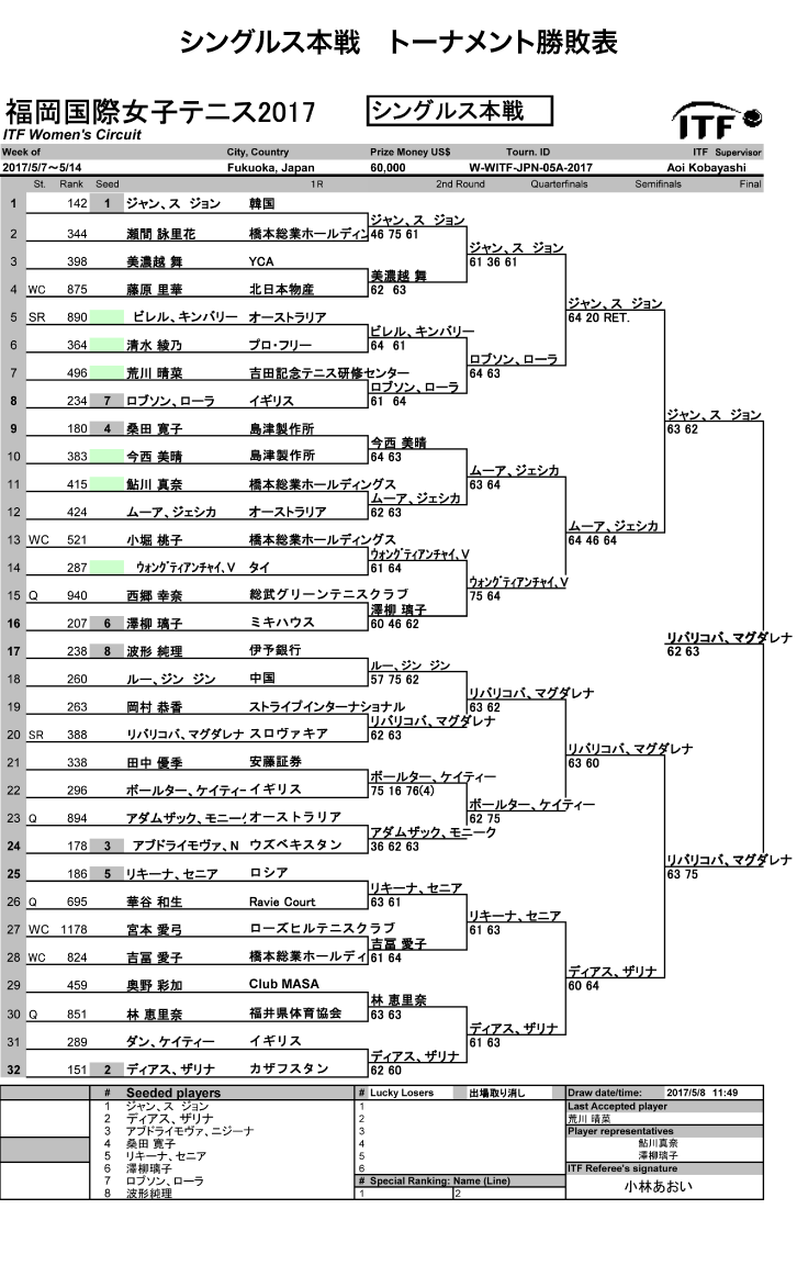 福岡国際女子テニス大会結果シングルス