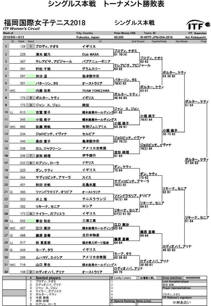 福岡国際女子テニス大会結果シングルス