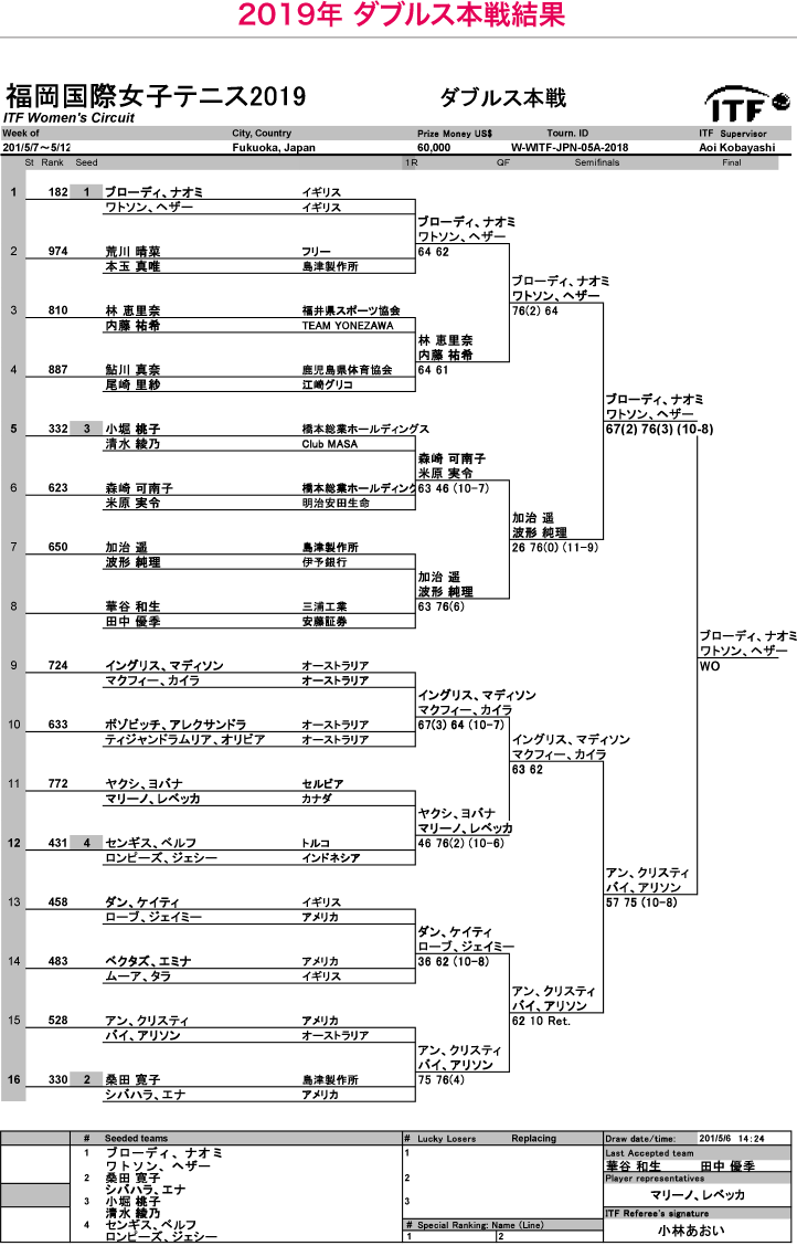 2019年福岡国際女子テニス出場選手