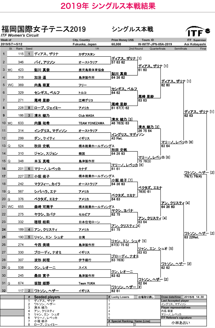 2019年福岡国際女子テニス出場選手