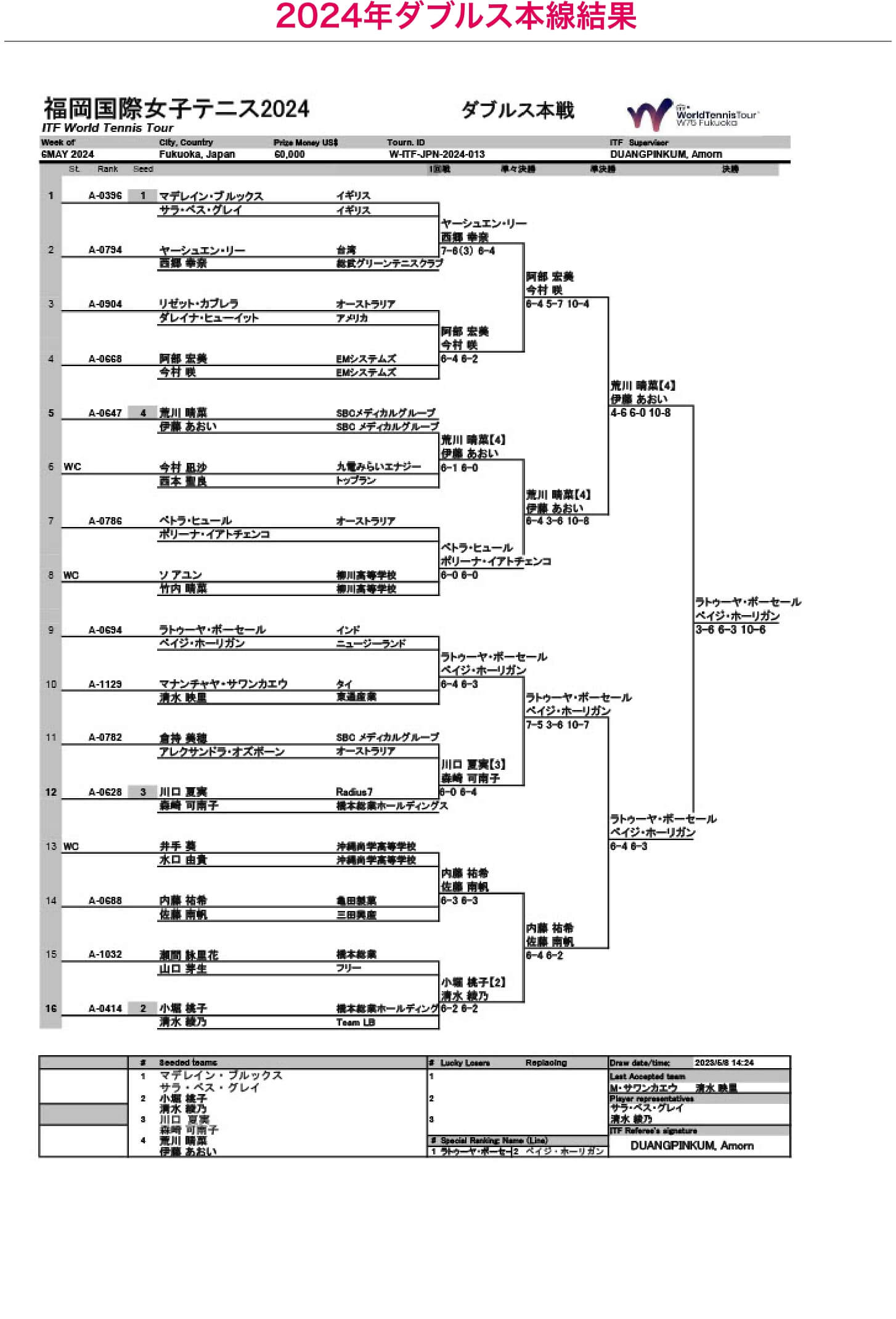 福岡国際女子テニス大会2024ダブルス本戦結果