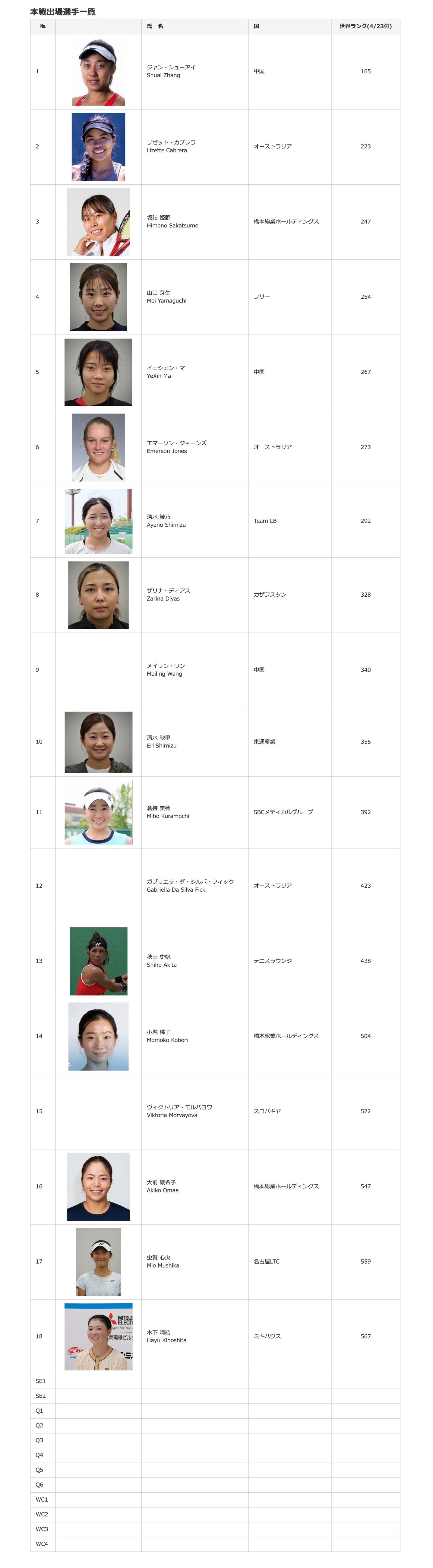 福岡国際女子テニス大会本戦出場選手一覧