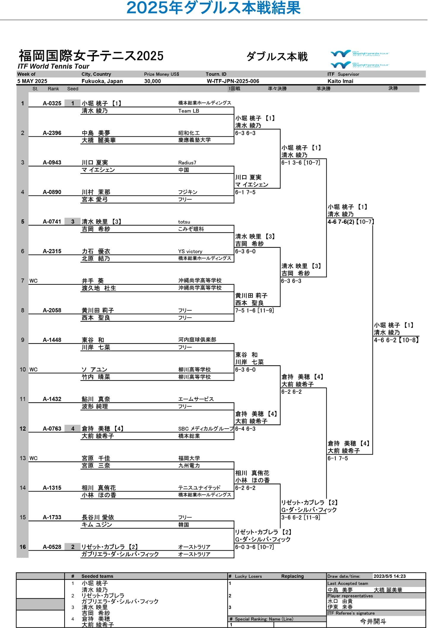 福岡国際女子テニス大会2025ダブルス本戦結果