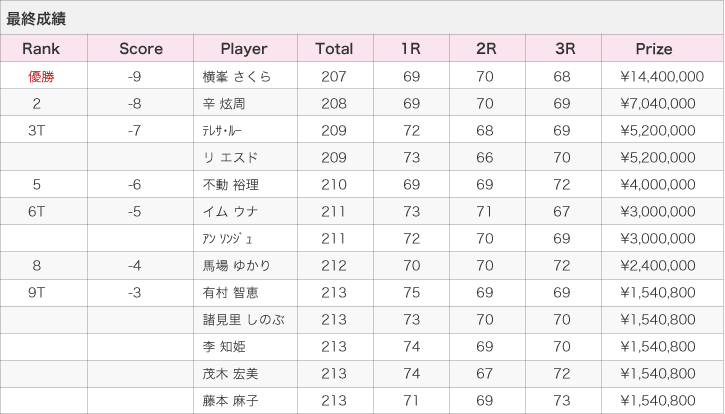 LPGAツアー「フンドーキンレディース（2010年）」最終成績