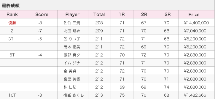 LPGAツアー「フンドーキンレディース（2011年）」最終成績