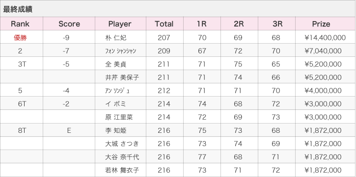 LPGAツアー「フンドーキンレディース（2012年）」最終成績