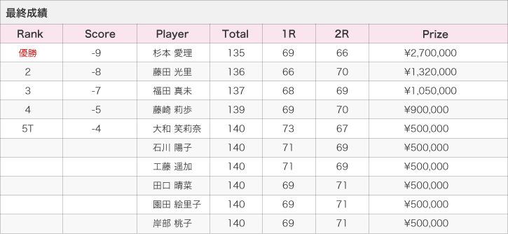 LPGAステップ・アップ・ツアー「フンドーキンレディース（2013年）」最終成績