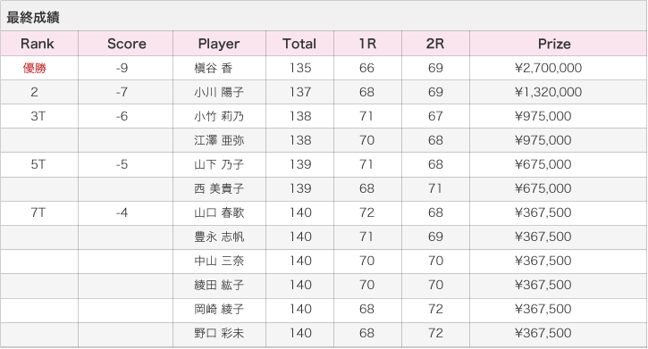 LPGAステップ・アップ・ツアー「フンドーキンレディース（2014年）」最終成績