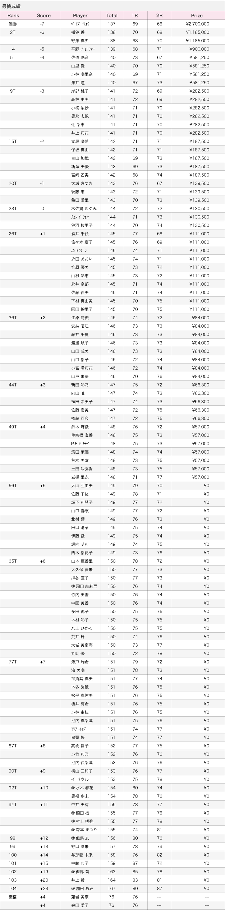 LPGAステップ・アップ・ツアー「フンドーキンレディース（2015年）」最終成績