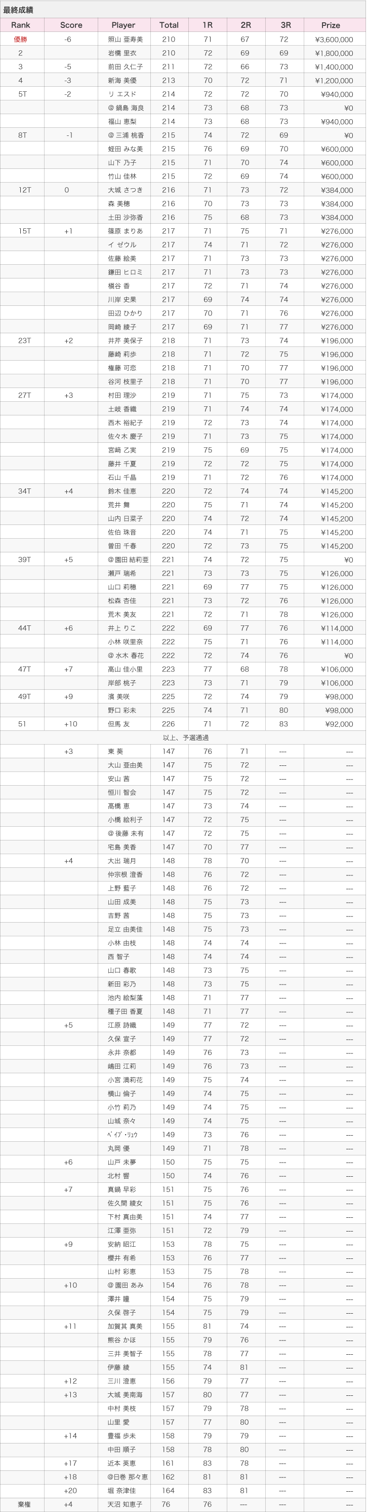 LPGAステップ・アップ・ツアー「フンドーキンレディース（2016年）」最終成績