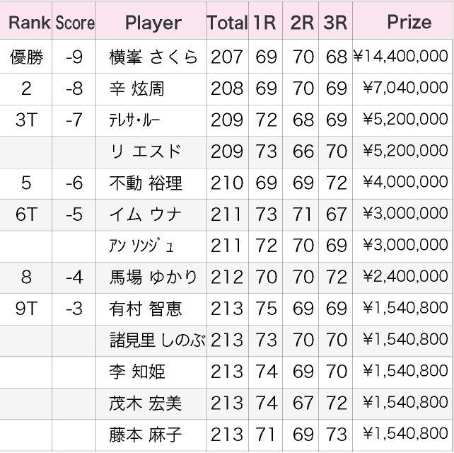 フンドーキンレディース2010最終成績