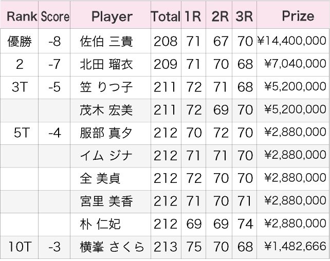 フンドーキンレディース2011最終成績