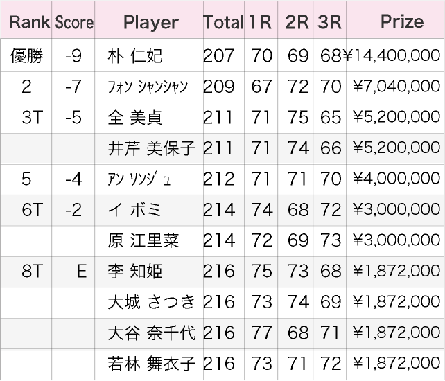 フンドーキンレディース2012最終成績