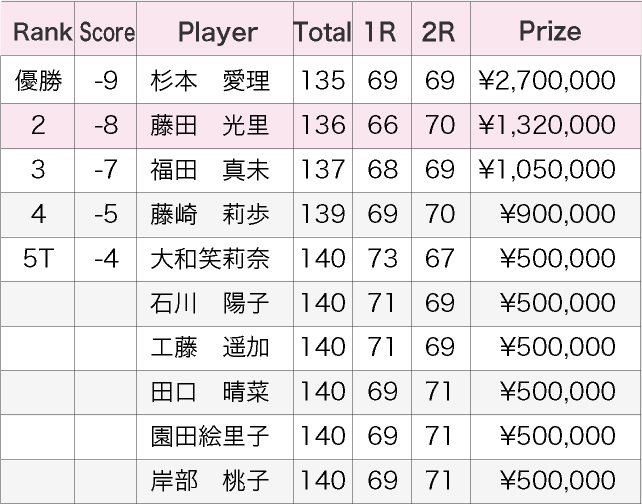 フンドーキンレディースLPGA ステップアップツアー2013最終成績