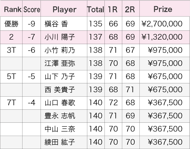 フンドーキンレディースLPGA ステップアップツアー2014最終成績