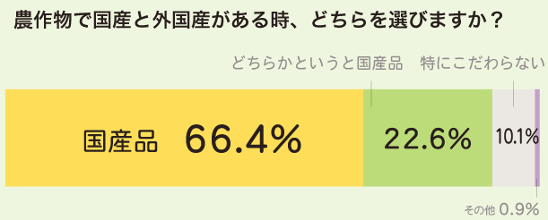 国産品の選択、国産品の選択。消費者は安全性や品質を理由に、89%が「国産品」「どちらかというと国産品」を選択している