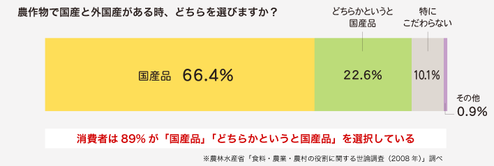 国産品の選択、国産品の選択。消費者は安全性や品質を理由に、89%が「国産品」「どちらかというと国産品」を選択している